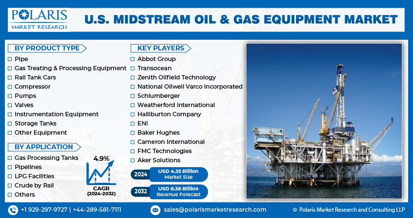 U.S. Midstream Oil & Gas Equipment Market info
